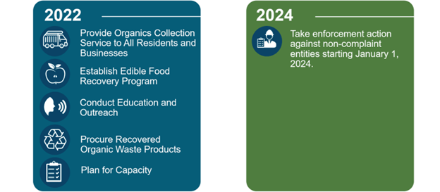 Image noting that 2022 is the year for cities to provide organics collection to all residents and establish an edible food recovery program. Second panel notes that 2024 begins enforcement against non-compliant entities.