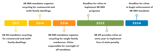 SB 1382 time line noting 2022 as the deadline for cities to implement the program and 2024 as the year to begin enforcement of the program.